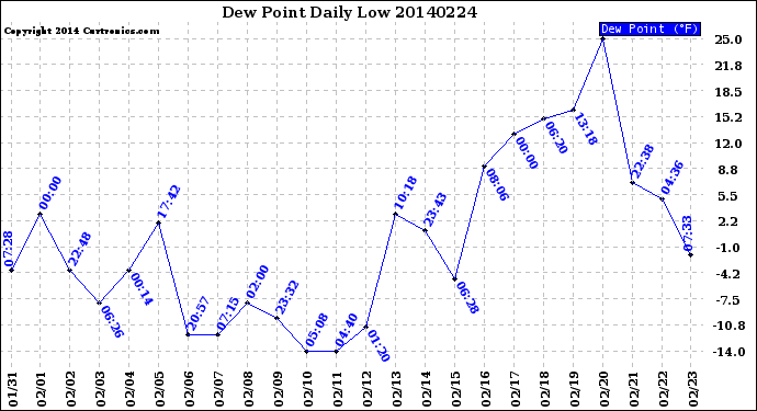 Milwaukee Weather Dew Point<br>Daily Low