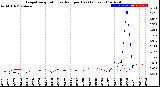 Milwaukee Weather Evapotranspiration<br>vs Rain per Day<br>(Inches)