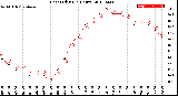 Milwaukee Weather Heat Index<br>(24 Hours)