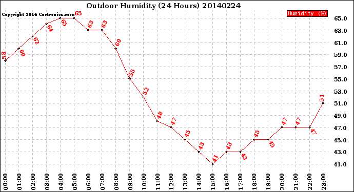 Milwaukee Weather Outdoor Humidity<br>(24 Hours)