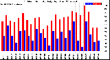 Milwaukee Weather Outdoor Humidity<br>Daily High/Low