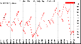 Milwaukee Weather Outdoor Humidity<br>Daily High