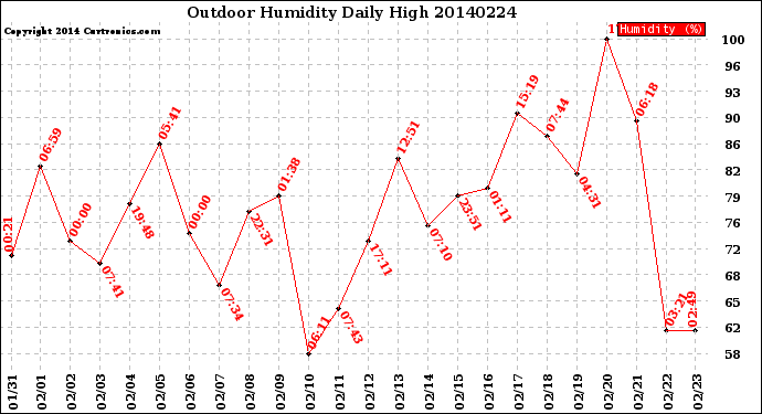 Milwaukee Weather Outdoor Humidity<br>Daily High