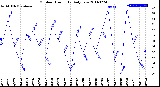 Milwaukee Weather Outdoor Humidity<br>Daily Low