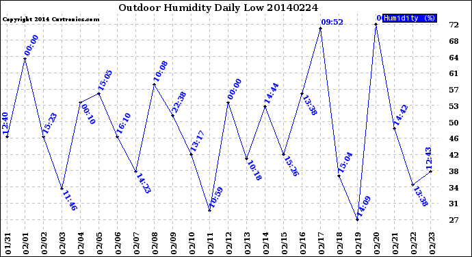 Milwaukee Weather Outdoor Humidity<br>Daily Low