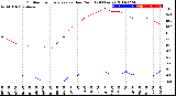 Milwaukee Weather Outdoor Temperature<br>vs Dew Point<br>(24 Hours)