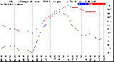 Milwaukee Weather Outdoor Temperature<br>vs THSW Index<br>per Hour<br>(24 Hours)