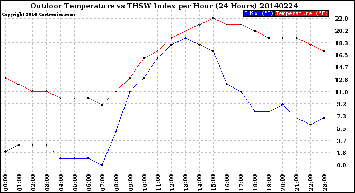 Milwaukee Weather Outdoor Temperature<br>vs THSW Index<br>per Hour<br>(24 Hours)