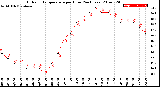 Milwaukee Weather Outdoor Temperature<br>per Hour<br>(24 Hours)