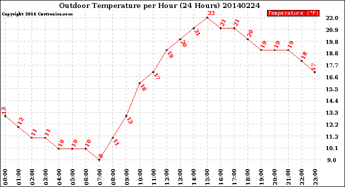 Milwaukee Weather Outdoor Temperature<br>per Hour<br>(24 Hours)