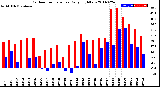 Milwaukee Weather Outdoor Temperature<br>Daily High/Low