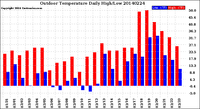 Milwaukee Weather Outdoor Temperature<br>Daily High/Low