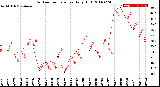 Milwaukee Weather Outdoor Temperature<br>Daily High