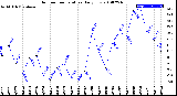 Milwaukee Weather Outdoor Temperature<br>Daily Low