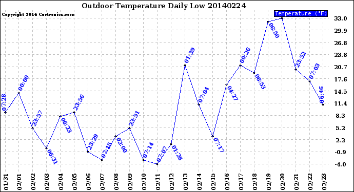 Milwaukee Weather Outdoor Temperature<br>Daily Low