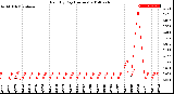 Milwaukee Weather Rain<br>By Day<br>(Inches)