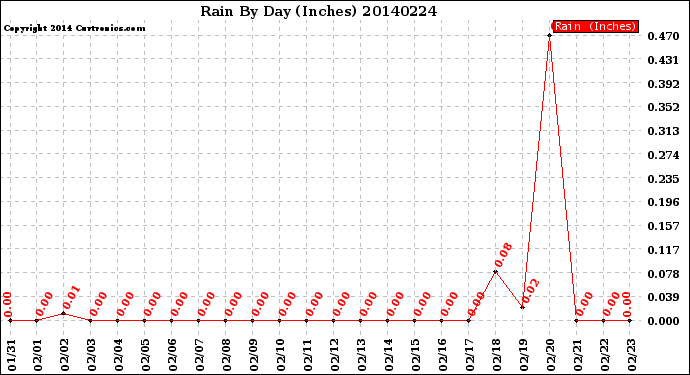 Milwaukee Weather Rain<br>By Day<br>(Inches)