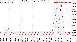 Milwaukee Weather Rain Rate<br>Daily High