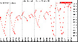 Milwaukee Weather Solar Radiation<br>Daily