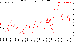 Milwaukee Weather THSW Index<br>Daily High