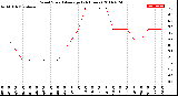 Milwaukee Weather Wind Speed<br>Average<br>(24 Hours)