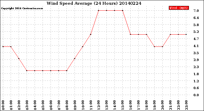 Milwaukee Weather Wind Speed<br>Average<br>(24 Hours)