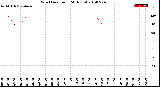 Milwaukee Weather Wind Direction<br>(24 Hours)