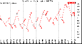 Milwaukee Weather Wind Speed<br>Daily High