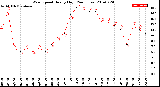 Milwaukee Weather Wind Speed<br>Hourly High<br>(24 Hours)