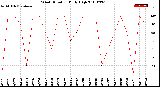 Milwaukee Weather Wind Direction<br>Daily High