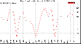 Milwaukee Weather Wind Direction<br>Monthly High