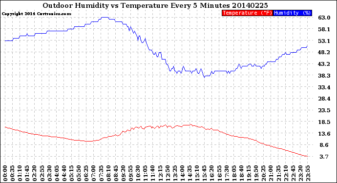 Milwaukee Weather Outdoor Humidity<br>vs Temperature<br>Every 5 Minutes