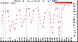 Milwaukee Weather Solar Radiation<br>Avg per Day W/m2/minute