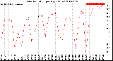 Milwaukee Weather Solar Radiation<br>per Day KW/m2