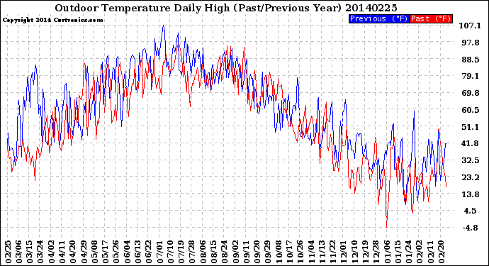 Milwaukee Weather Outdoor Temperature<br>Daily High<br>(Past/Previous Year)