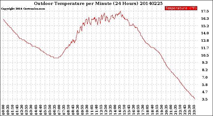 Milwaukee Weather Outdoor Temperature<br>per Minute<br>(24 Hours)