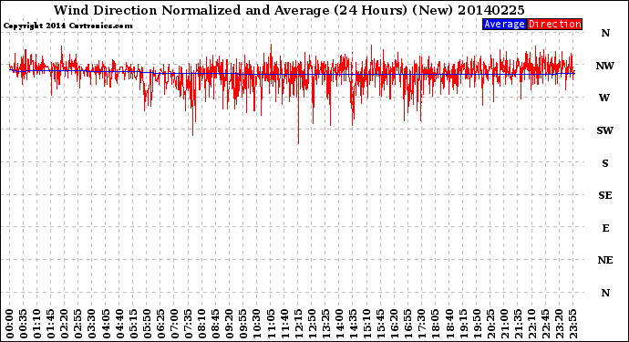 Milwaukee Weather Wind Direction<br>Normalized and Average<br>(24 Hours) (New)