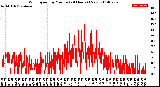 Milwaukee Weather Wind Speed<br>by Minute<br>(24 Hours) (New)