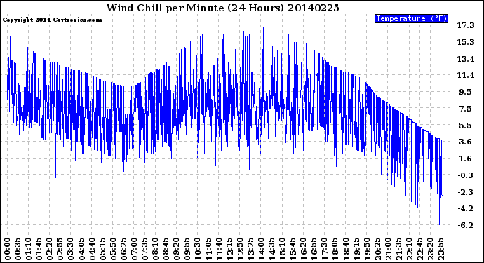 Milwaukee Weather Wind Chill<br>per Minute<br>(24 Hours)