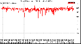 Milwaukee Weather Wind Direction<br>(24 Hours)