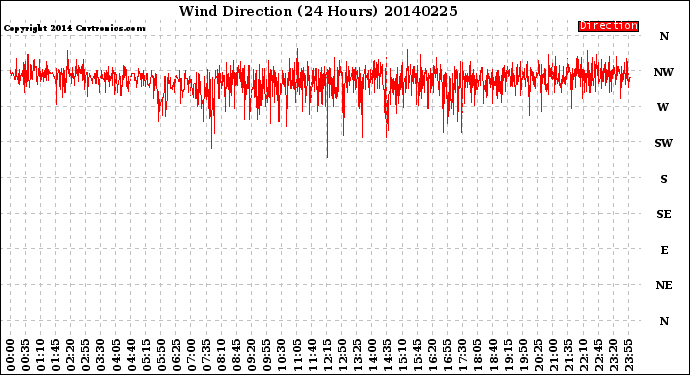 Milwaukee Weather Wind Direction<br>(24 Hours)