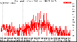 Milwaukee Weather Wind Speed<br>by Minute<br>(24 Hours) (Old)