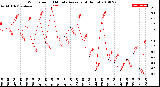 Milwaukee Weather Wind Speed<br>10 Minute Average<br>(4 Hours)