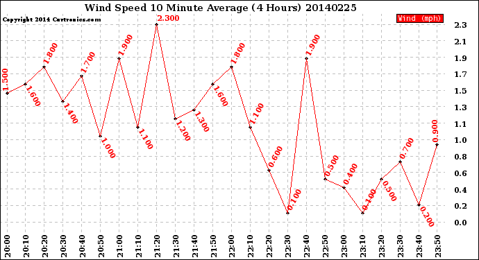 Milwaukee Weather Wind Speed<br>10 Minute Average<br>(4 Hours)