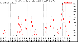 Milwaukee Weather Wind Speed<br>by Minute mph<br>(1 Hour)