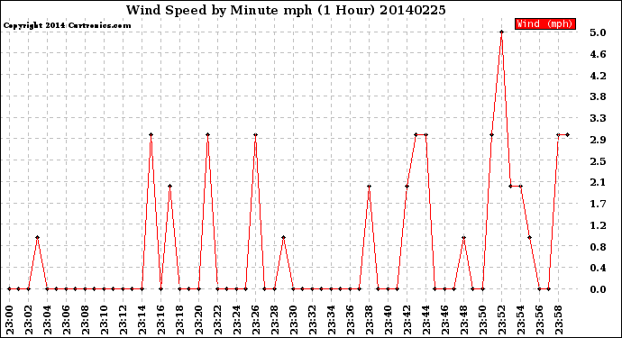 Milwaukee Weather Wind Speed<br>by Minute mph<br>(1 Hour)