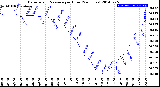 Milwaukee Weather Barometric Pressure<br>per Hour<br>(24 Hours)