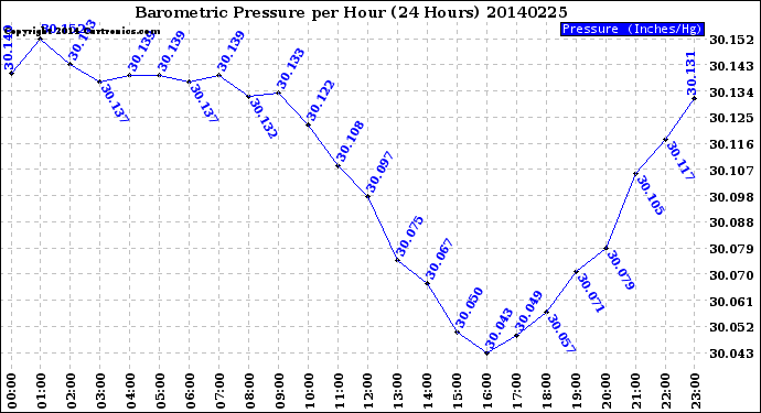 Milwaukee Weather Barometric Pressure<br>per Hour<br>(24 Hours)
