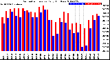 Milwaukee Weather Barometric Pressure<br>Daily High/Low