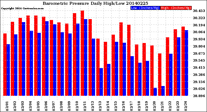 Milwaukee Weather Barometric Pressure<br>Daily High/Low